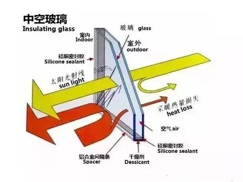 鋁合金門窗的中空玻璃為什么會結霧？